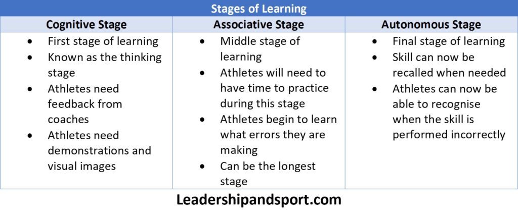 The Three Stages Of Learning In Sport 7490