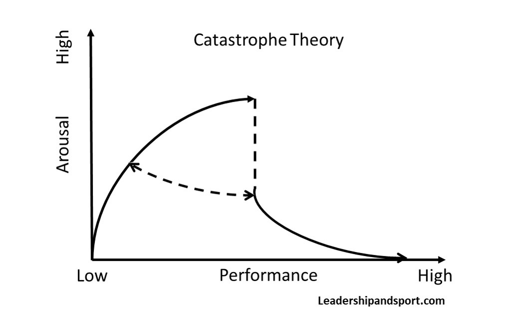 catastrophe-theory-in-sport-leadership-and-sport